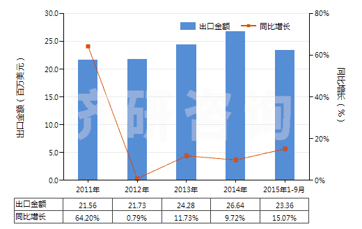 2011-2015年9月中國(guó)其他回轉(zhuǎn)式齒輪泵(HS84136029)出口總額及增速統(tǒng)計(jì)